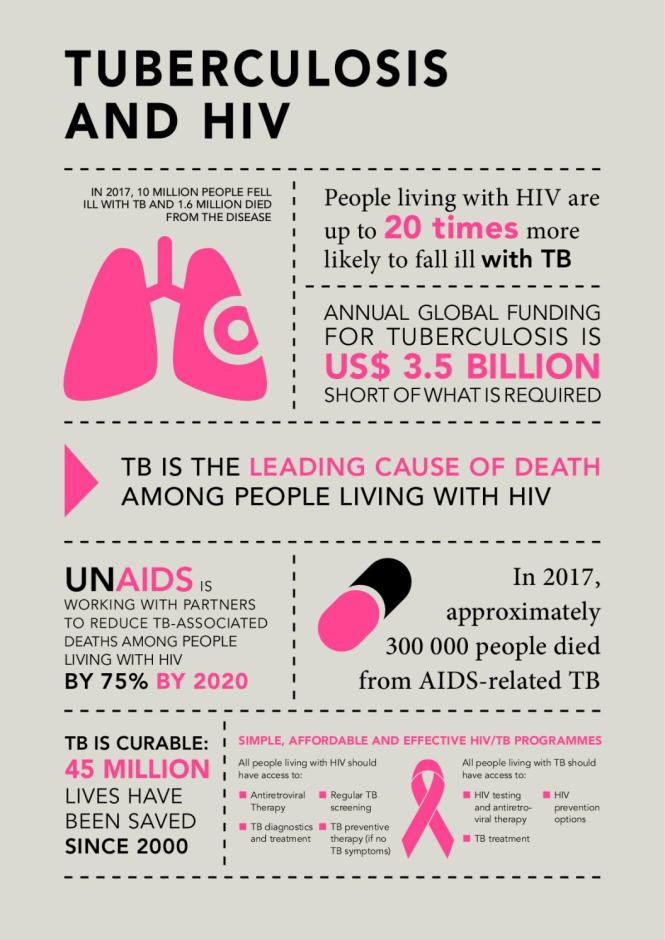 Tuberculosis and HIV