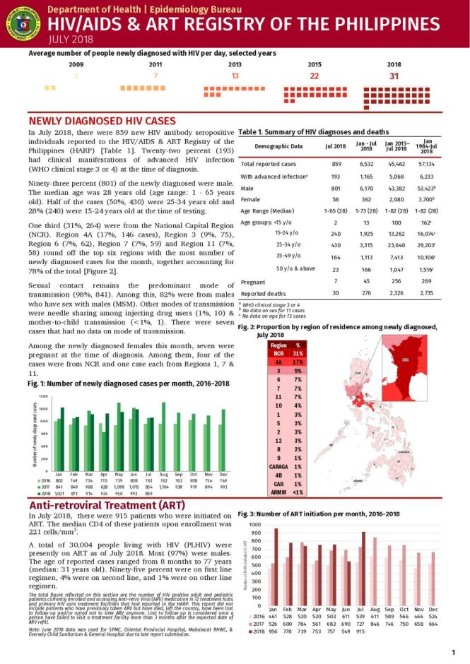 HIV/AIDS and ART Registry of the Philippines: July 2018. Epidemiology Bureau, Department of Health. (2018)