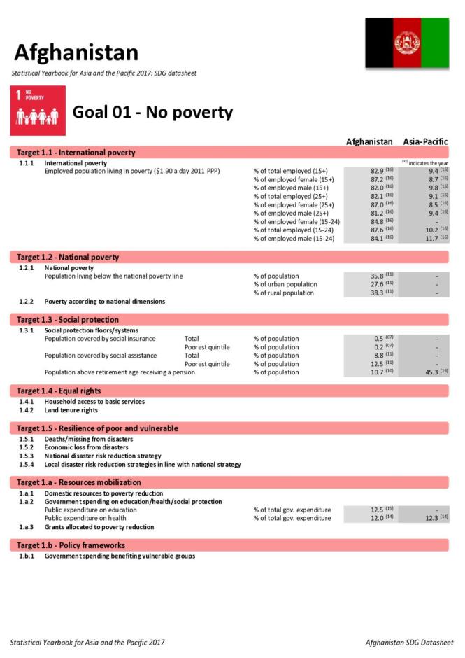 Statistical Yearbook for Asia and the Pacific 2017: Afghanistan SDG Datasheet