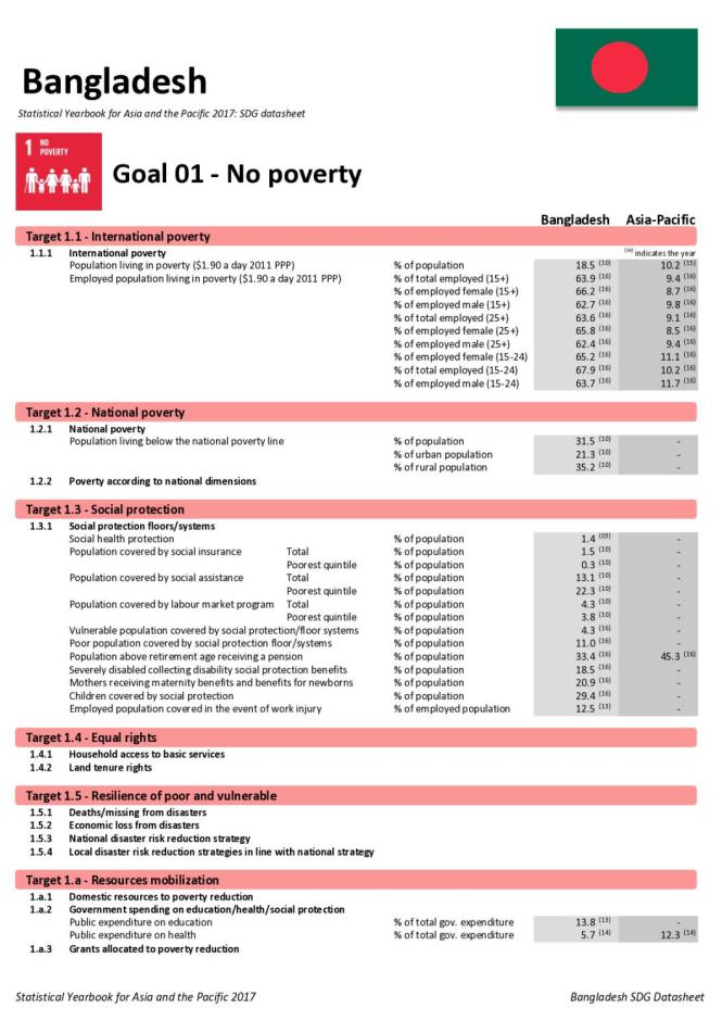 Statistical Yearbook for Asia and the Pacific 2017: Bangladesh SDG Datasheet
