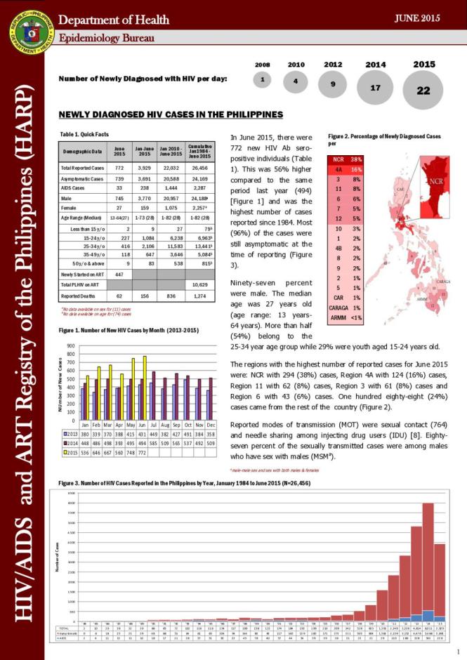 HIV/AIDS and ART Registry of the Philippines - June 2015