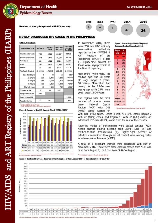 HIV/AIDS and ART Registry of the Philippines - November 2016