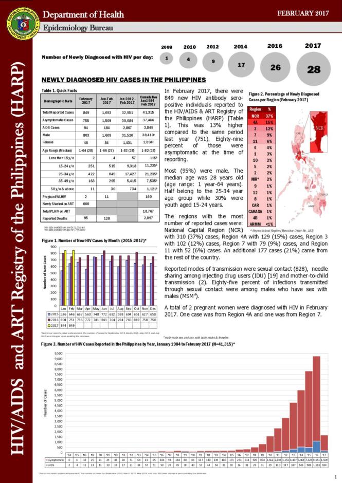 HIV/AIDS and ART Registry of the Philippines - February 2017