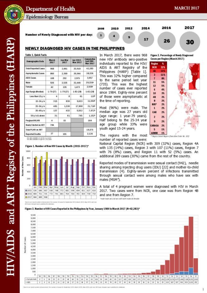 HIV/AIDS and ART Registry of the Philippines - March 2017
