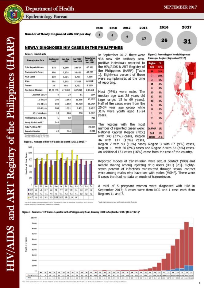 HIV/AIDS and ART Registry of the Philippines - September 2017