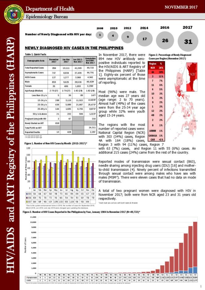 HIV/AIDS and ART Registry of the Philippines - November 2017
