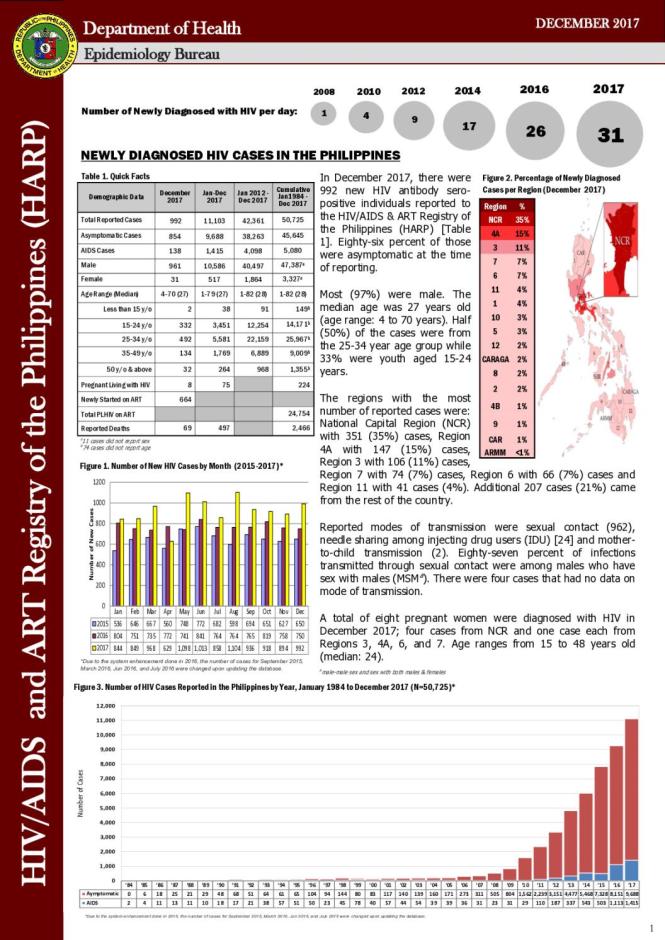 HIV/AIDS and ART Registry of the Philippines - December 2017
