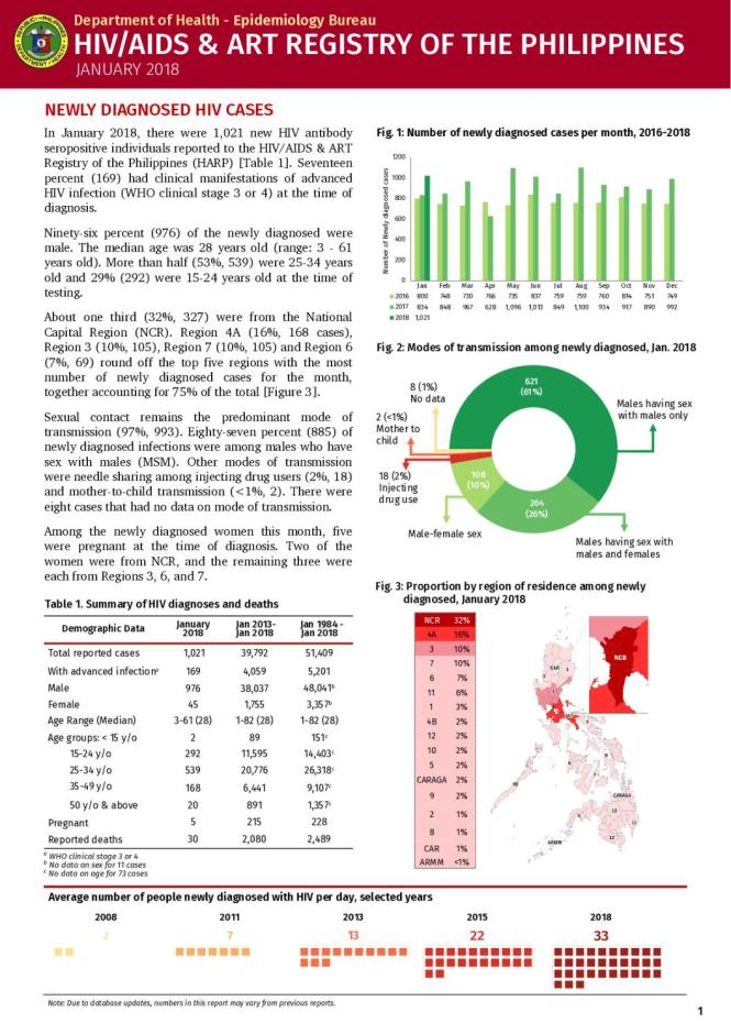 HIV/AIDS and ART Registry of the Philippines - January 2018