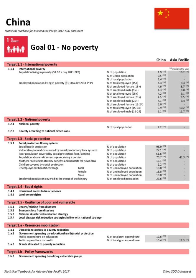 Statistical Yearbook for Asia and the Pacific 2017: China SDG Datasheet