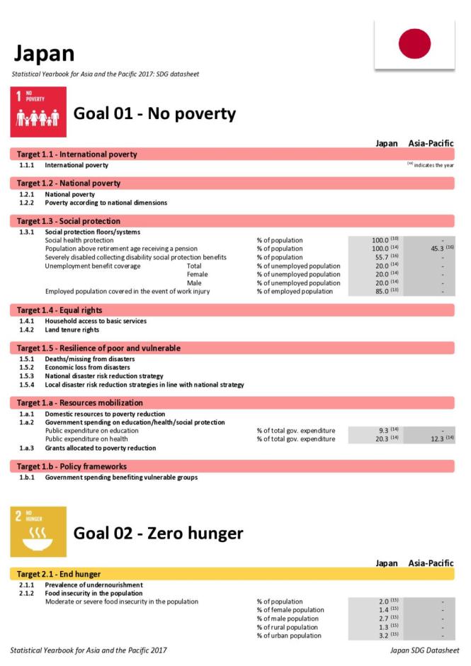 Statistical Yearbook for Asia and the Pacific 2017: Japan SDG Datasheet