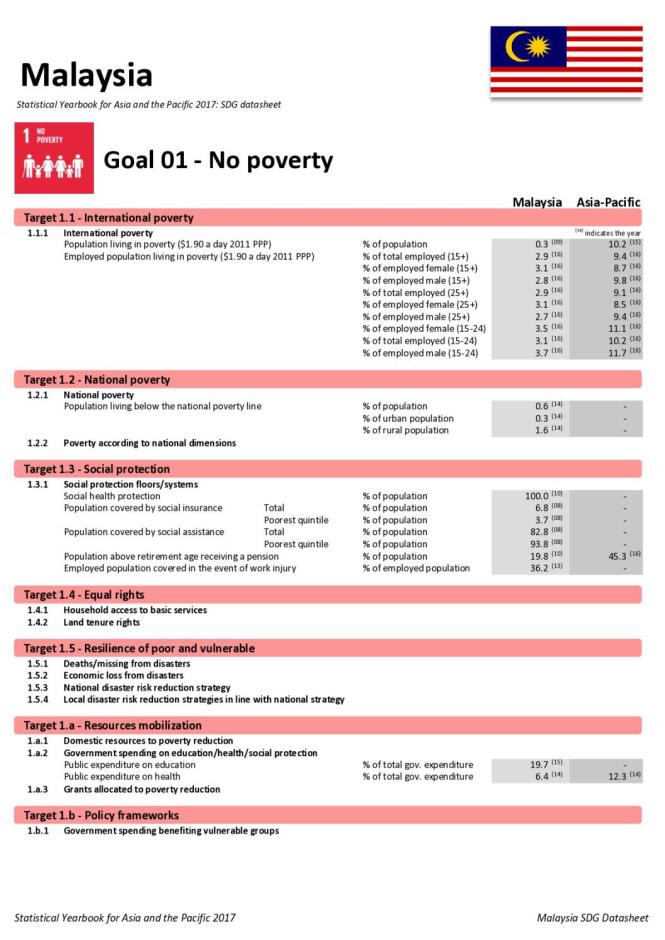 Statistical Yearbook for Asia and the Pacific 2017: Malaysia SDG Datasheet