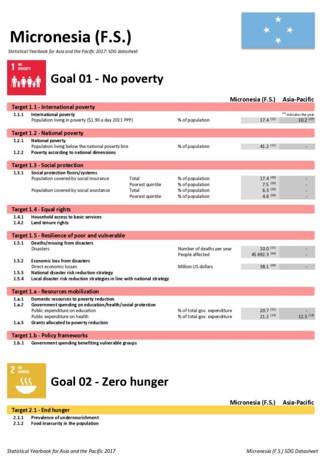 Statistical Yearbook for Asia and the Pacific 2017: Micronesia SDG Datasheet
