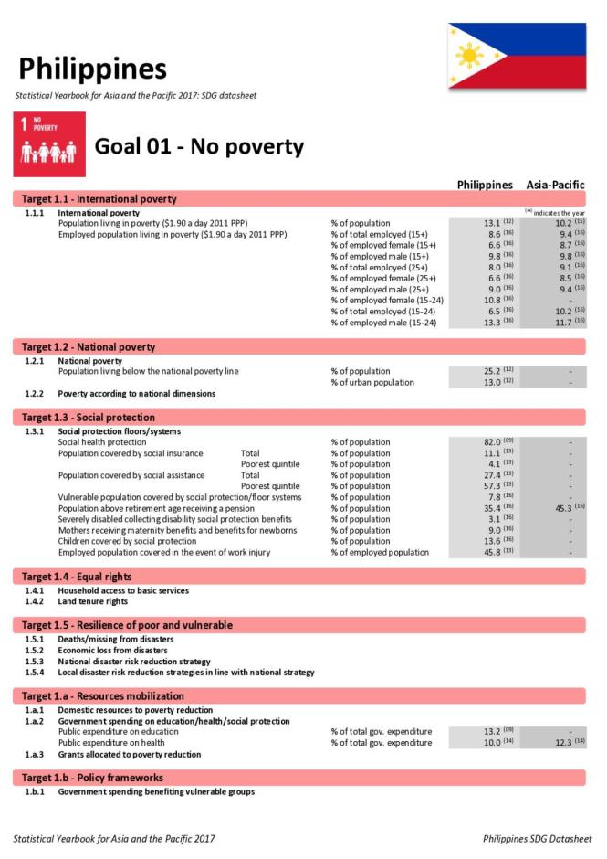 Statistical Yearbook for Asia and the Pacific 2017: Philippines SDG Datasheet