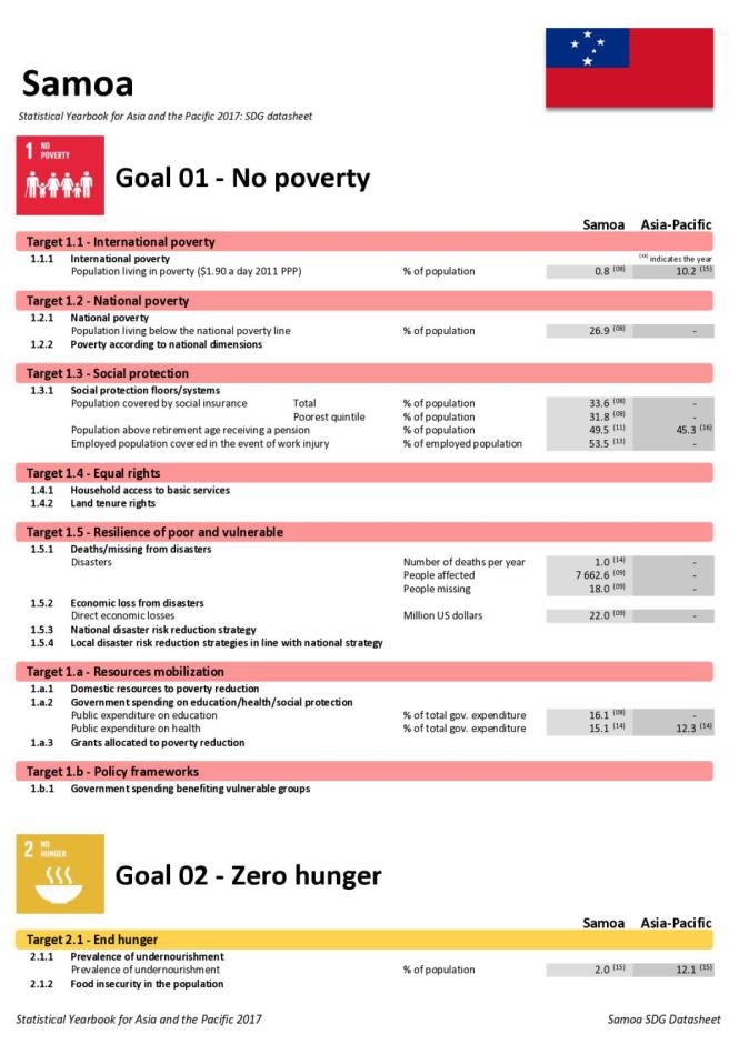 Statistical Yearbook for Asia and the Pacific 2017: Samoa SDG Datasheet