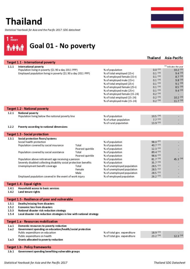 Statistical Yearbook for Asia and the Pacific 2017: Thailand SDG Datasheet