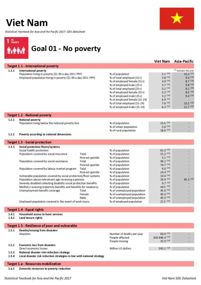 Statistical Yearbook for Asia and the Pacific 2017: Viet Nam SDG Datasheet