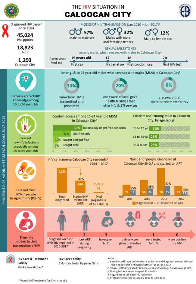 HIV Situation Brief 2017 - Philippines