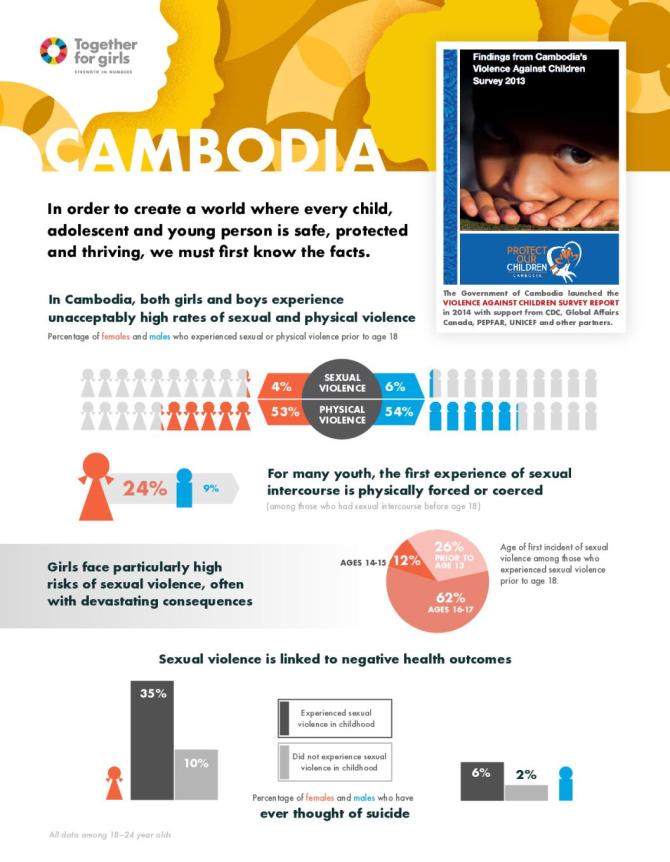 Country Data Fact Sheets. Together for Girls. (2018)