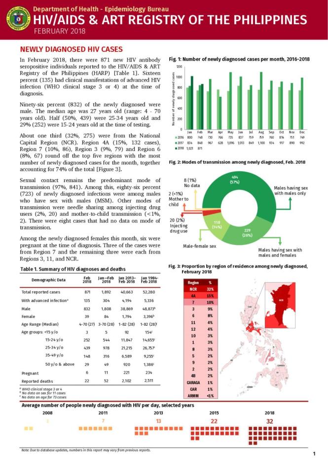 HIV/AIDS and ART Registry of the Philippines: February 2018