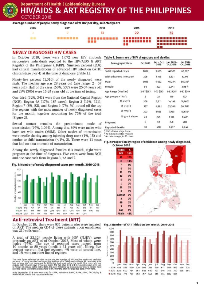 HIV/AIDS and ART Registry of the Philippines: October 2018