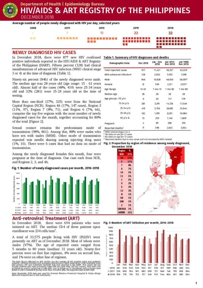 HIV/AIDS and ART Registry of the Philippines: December 2018