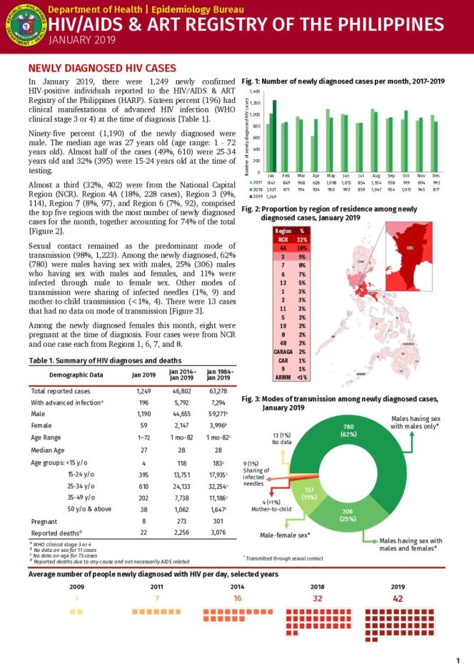 HIV/AIDS and ART Registry of the Philippines: January 2019