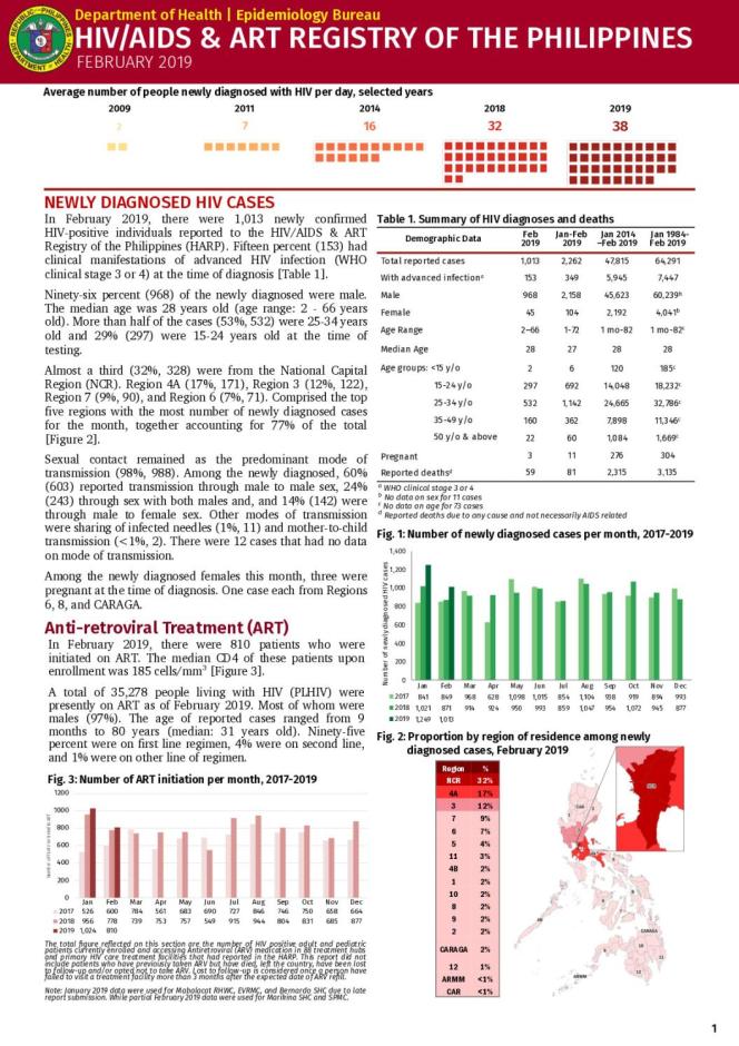 HIV/AIDS and ART Registry of the Philippines: February 2019