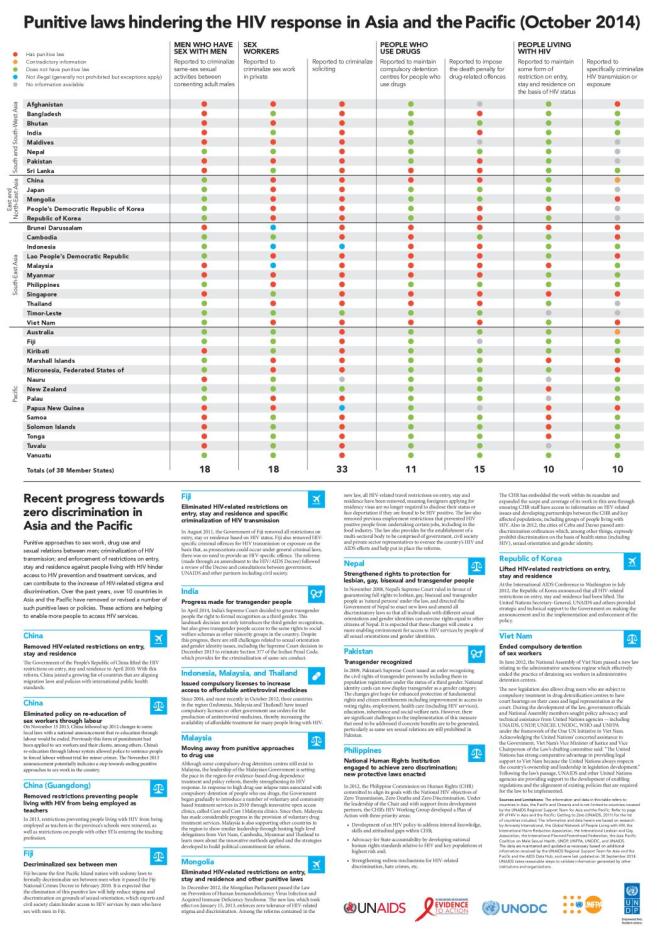 Punitive Laws Hindering the HIV Response in Asia and the Pacific