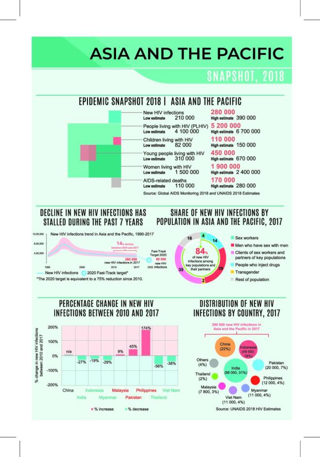 2019 Snapshots: HIV Epidemic in Asia and the Pacific 