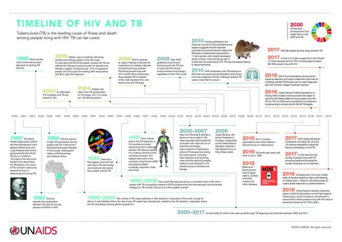 Timeline of HIV and TB