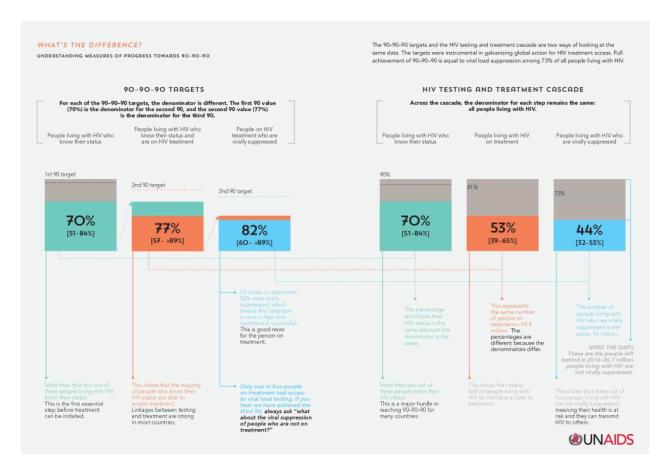 What's the Difference: Understanding Measures of Progress towards 90-90-90 (Infographic)