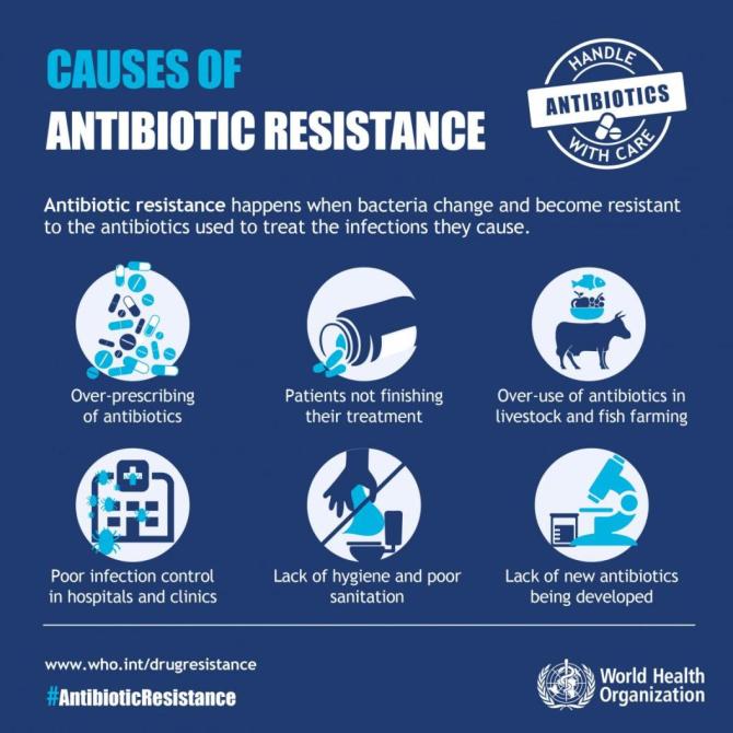WHO World Antibiotic Awareness Week 2016 (Infographic)