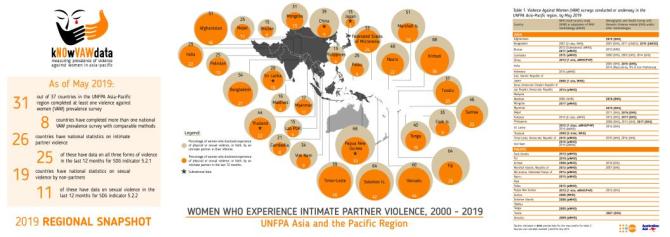 Violence Against Women - Regional Snapshot 2019