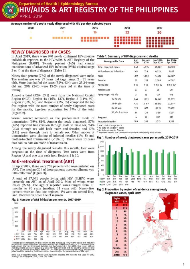 HIV/AIDS and ART Registry of the Philippines: April 2019
