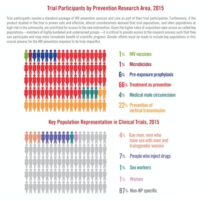 Trial Participants by Prevention Research Area, 2015