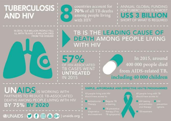 Tuberculosis and HIV (2017)