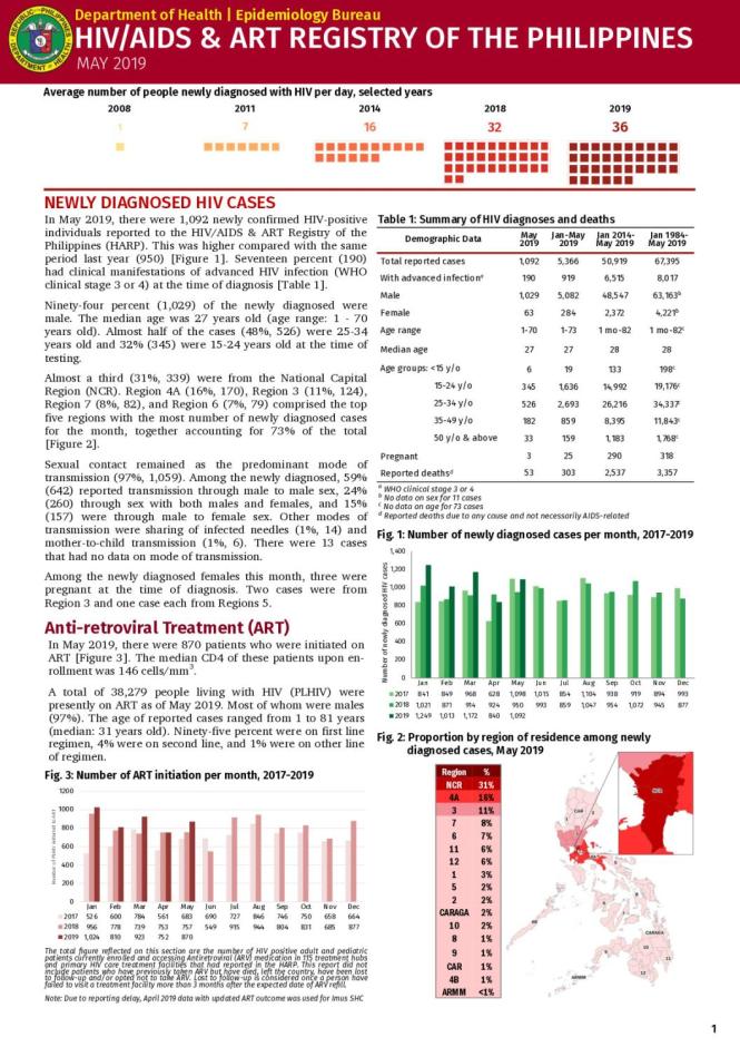HIV/AIDS and ART Registry of the Philippines: May 2019
