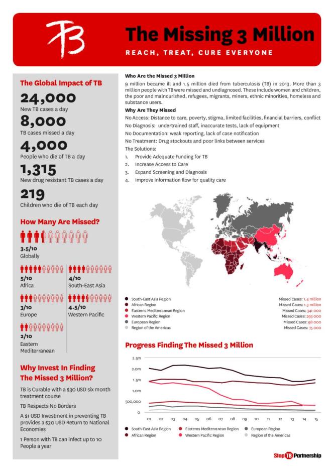 The Missing 3 Million Reach, Treat, Cure Everyone