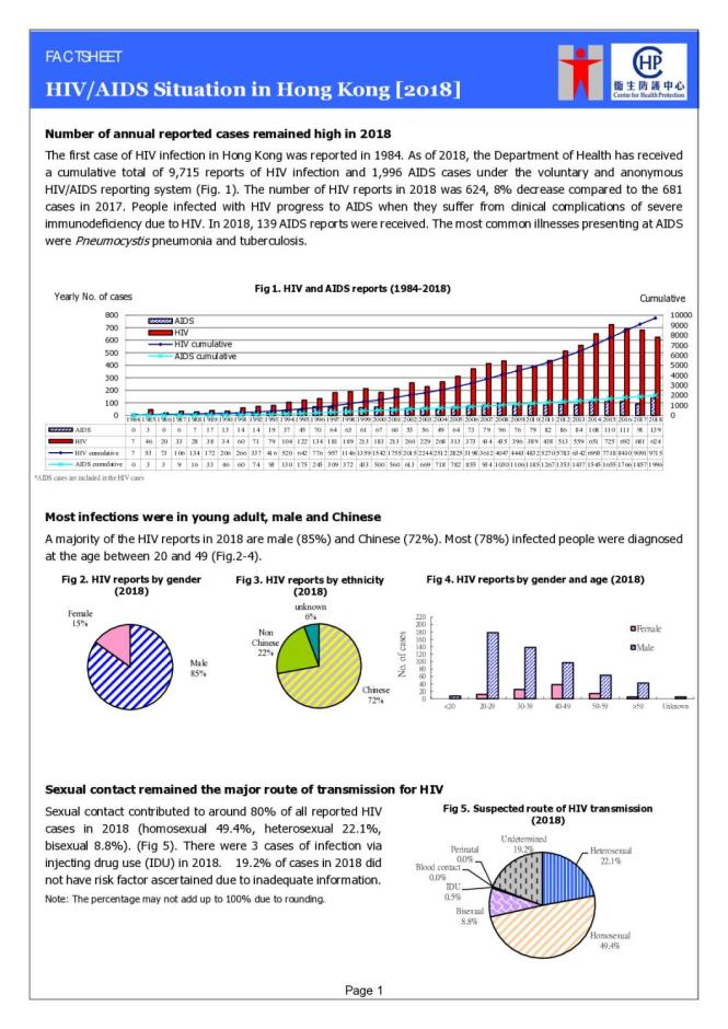 FACTSHEET on HIV/AIDS Situation in Hong Kong 2018