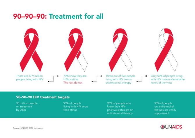 90–90–90: Treatment for All