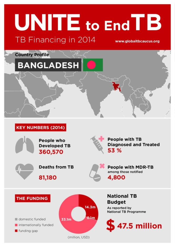 TB Financing in 2014 Country Profile: Bangladesh