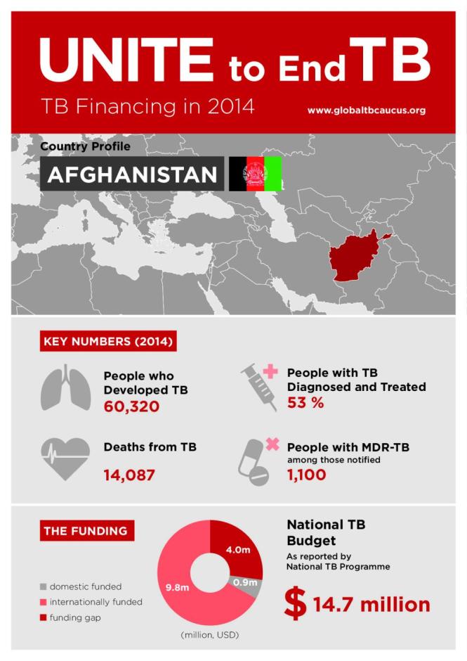 TB Financing in 2014 Country Profile: Afghanistan