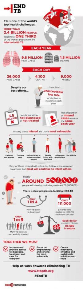 TB: General Facts and Information