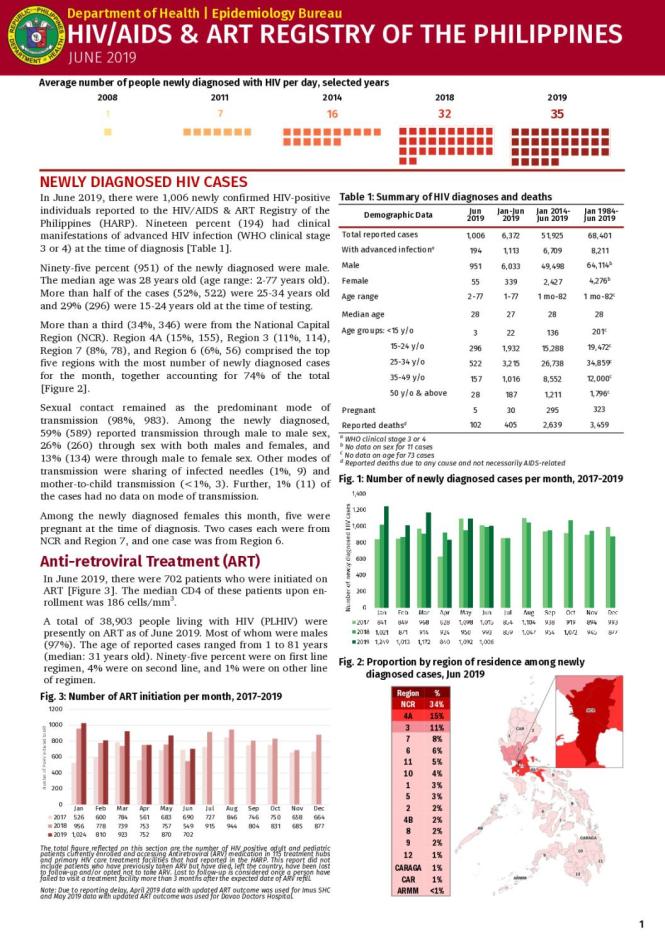 HIV/AIDS and ART Registry of the Philippines: June 2019
