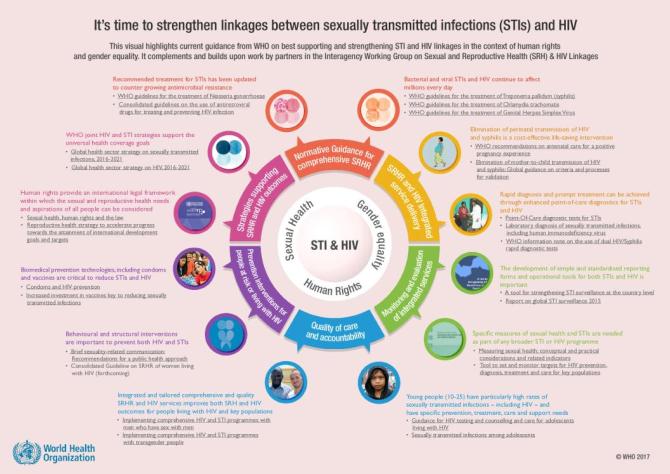 Infographics: Sexual and Reproductive Health and Rights (SRHR) and HIV
