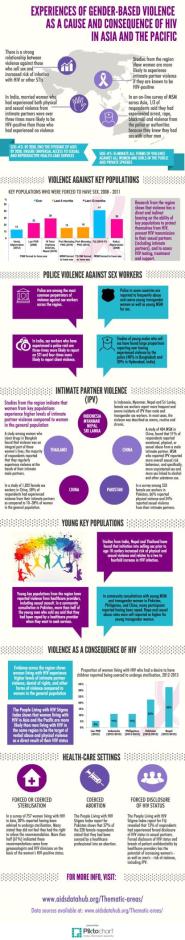 Experiences of Gender-Based Violence as a Cause and Consequence of HIV in Asia and the Pacific