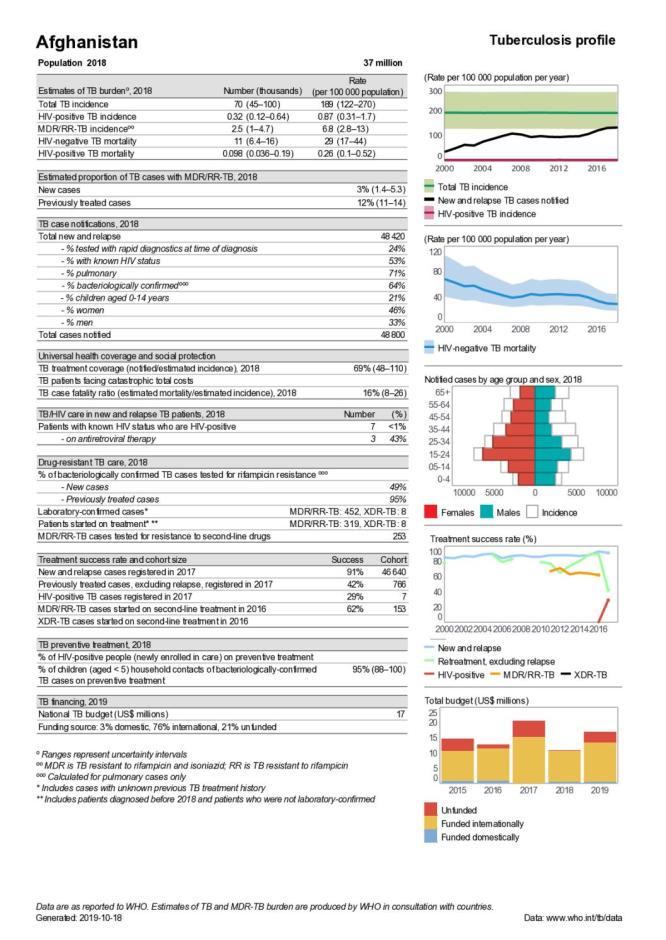 Afghanistan Tuberculosis Country Profile 2019