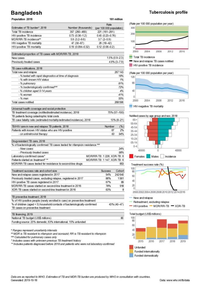 Bangladesh Tuberculosis Country Profile 2019