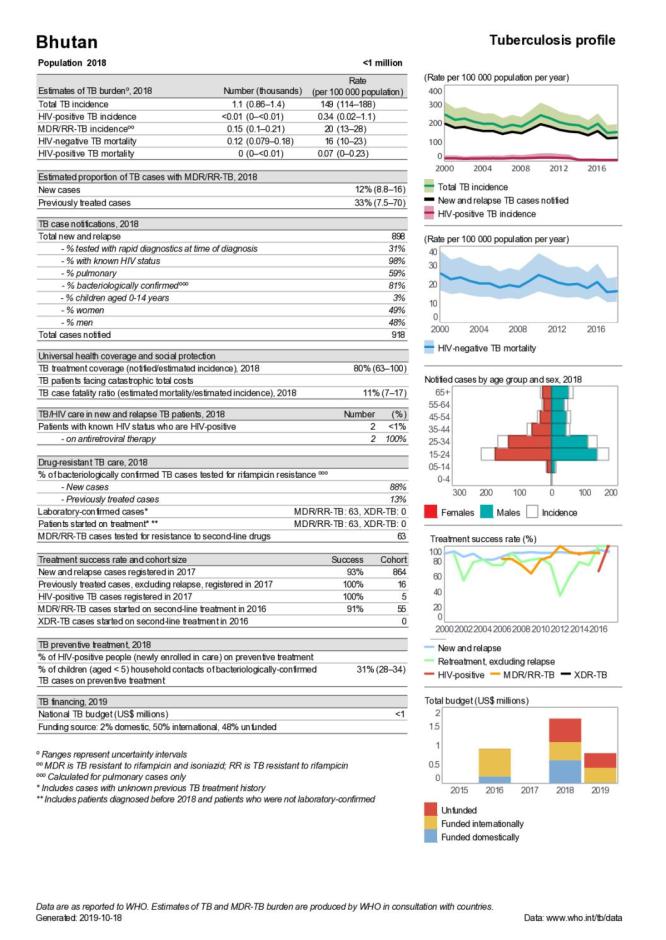 Bhutan Tuberculosis Country Profile 2019