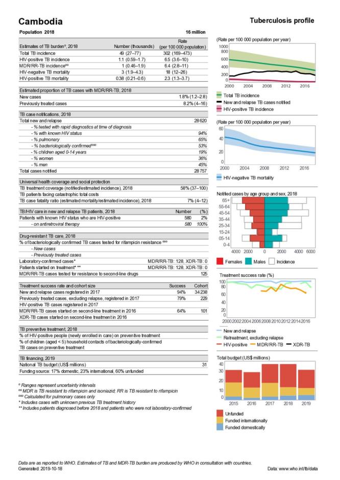 Cambodia Tuberculosis Country Profile 2019